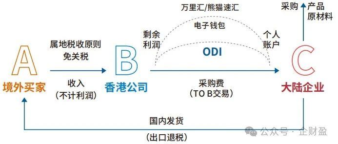 利用香港公司做转口贸易的优势？附操作指南和实际案例解析！